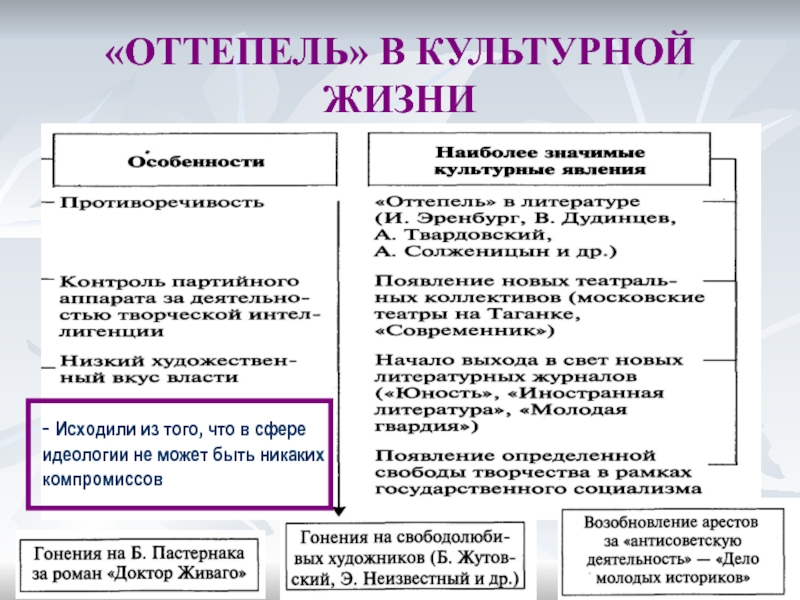 Презентация оттепель смена политического режима 10 класс волобуев