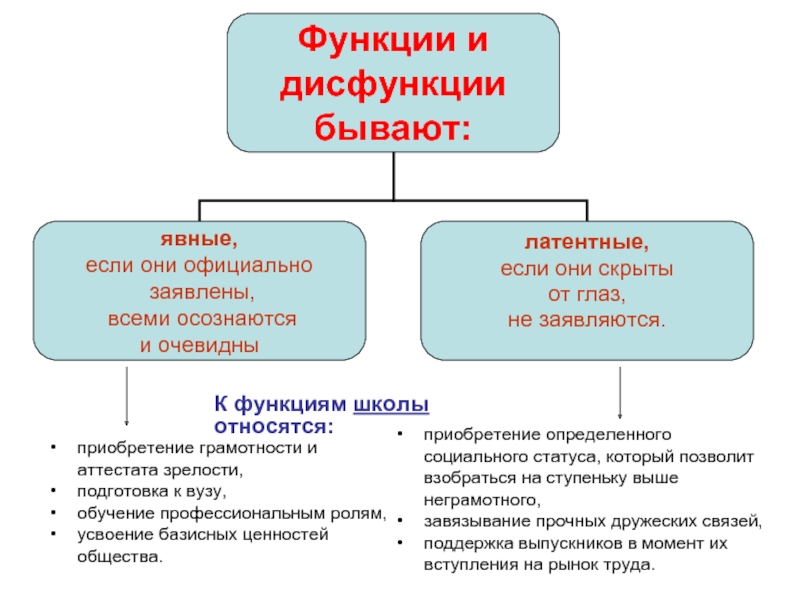 Социально определенные функции. Функции и дисфункции социальных институтов. Функции и дисфункции социальных институтов примеры. Раскрыть функции и дисфункции социальных институтов. Функция дисфункция в социологии.