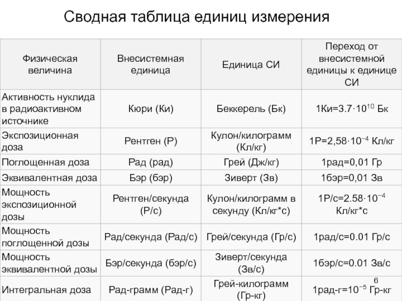 Единицы измерения доз. Таблица единиц измерения радиоактивных излучений. Дозы измерения радиоактивности таблица. Единицы измерения радиации таблица. Поглощённая доза излучения таблица.