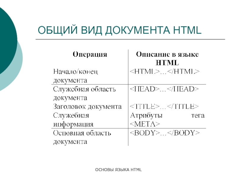 Основы 0. Основы языка html. Основы языка НТМЛ. Общий вид документа html. Типы документов html.