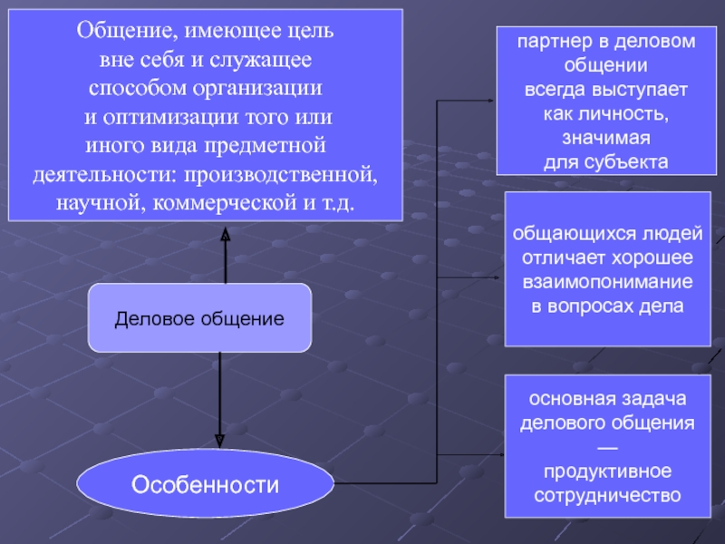 Вне цель. Характеристика общения служащих. Предметная область науки деловое общение. Способ организации того или иного вида предметной деятельности это. Предметная область науки «деловое общение» включает в себя изучение.