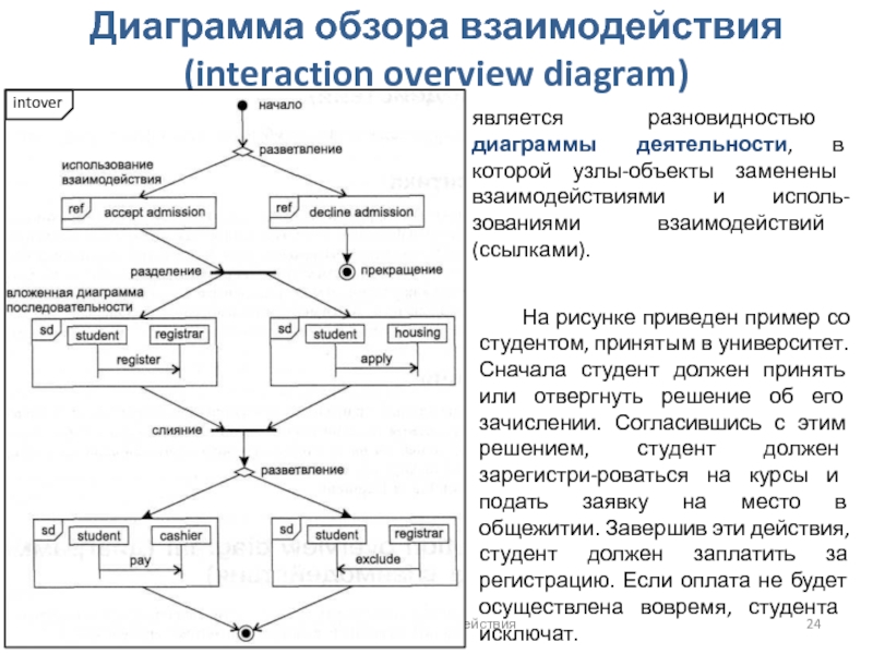 Диаграммы взаимодействия отражаются в виде диаграммы