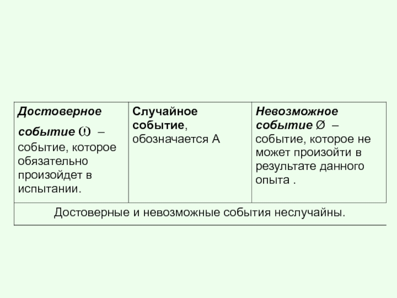 Достоверное невозможное случайное