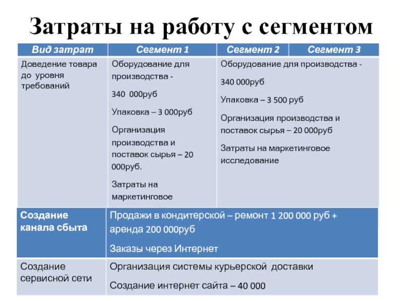 Затраты на работу с сегментом