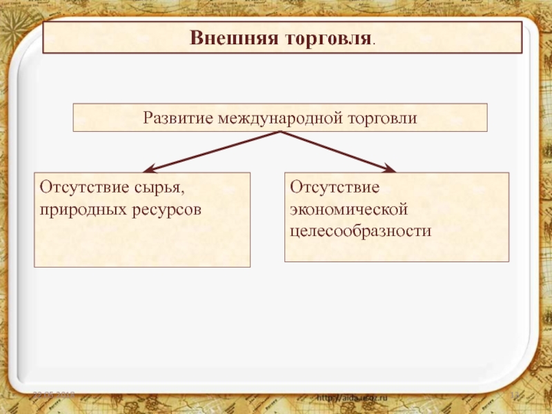 План урока мировое хозяйство и международная торговля 8 класс