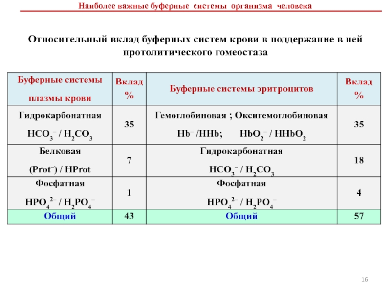 Буферные системы. Буферные системы организма человека. Буферная ёмкость буферных систем организма. Буферные системы крови таблица. Основные буферные системы организма таблица.