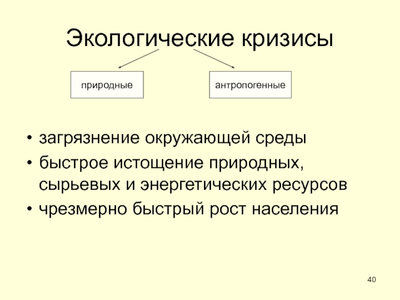 ОБЩЕСТВО Экологические кризисызагрязнение окружающей средыбыстрое истощение природных, сырьевых и энергетических ресурсовчрезмерно быстрый рост населенияприродныеантропогенные Экологические кризисызагрязнение окружающей средыбыстрое истощение природных, сырьевых и энергетических ресурсовчрезмерно быстрый рост населенияприродныеантропогенные
