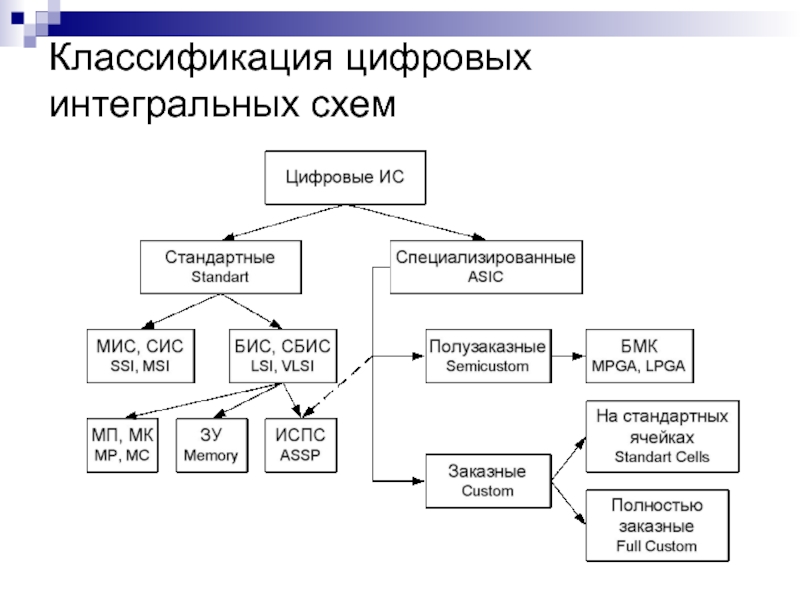 Типы цифровых схем