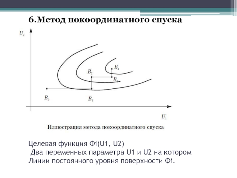 Блок схема метода покоординатного спуска