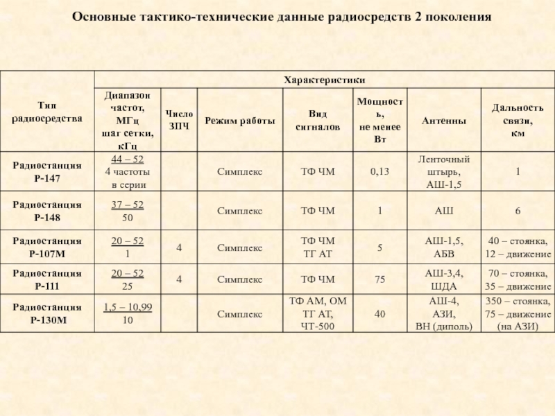 Характеристики радиостанций. Тактико-технические характеристики радиостанции р-173.. Основные характеристики радиостанций. Основные тактико технические характеристики радиостанций. Основные технические характеристики носимых радиостанций.