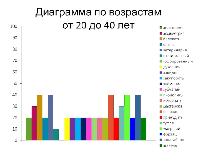 Диаграмма по годам