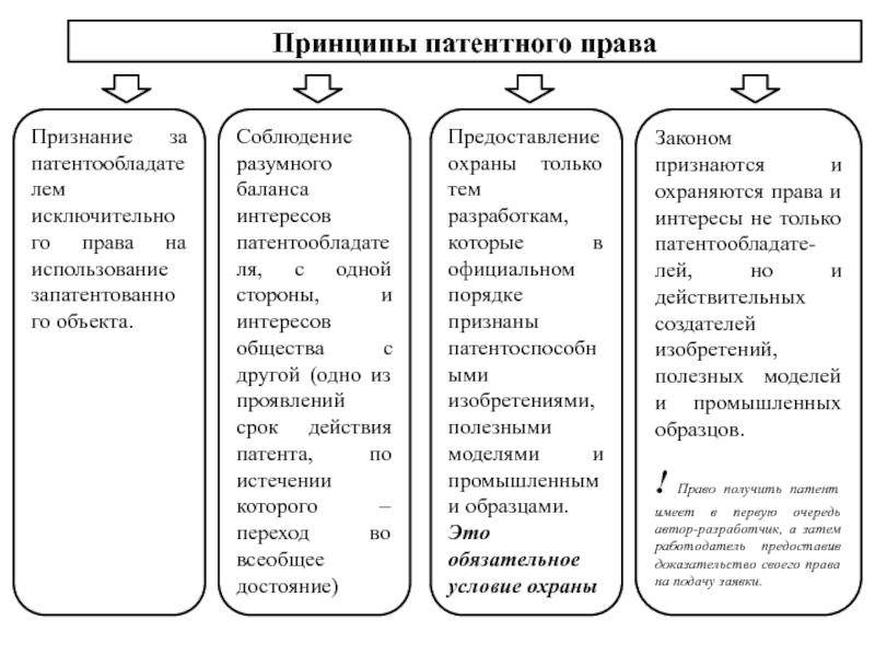 Оформление прав на изобретение полезную модель промышленный образец