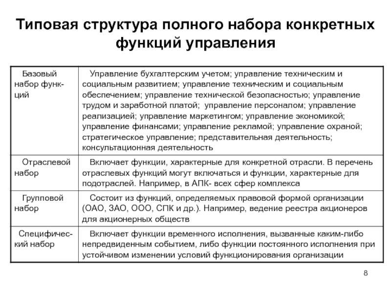 Набор конкретных. Полная функция управления. Базовый набор функций системы управления предприятием. Функции управления и вопросы. Определение состава функций управления.