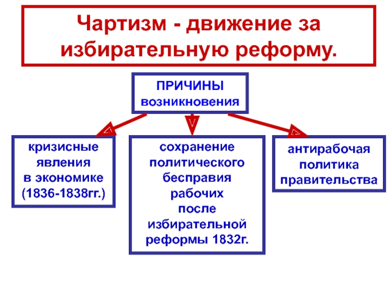 Великобритания экономическое лидерство и политические реформы презентация и конспект 9 класс