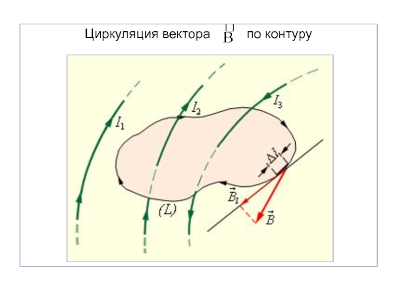 Циркуляция по замкнутому контуру. Циркуляция вектора по контуру. Циркуляция поля по контуру. Циркуляция вектора h по контуру. Циркуляция вектора рисунок.