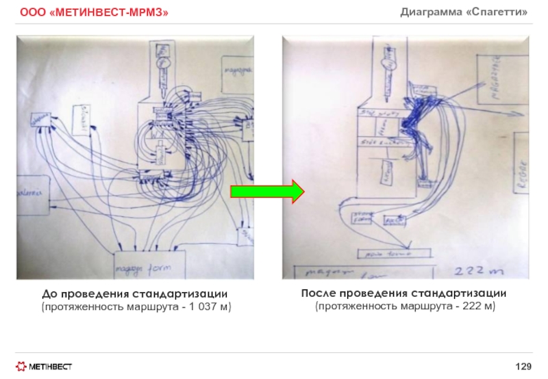 Диаграмма спагетти позволяет представить протекание рабочего процесса