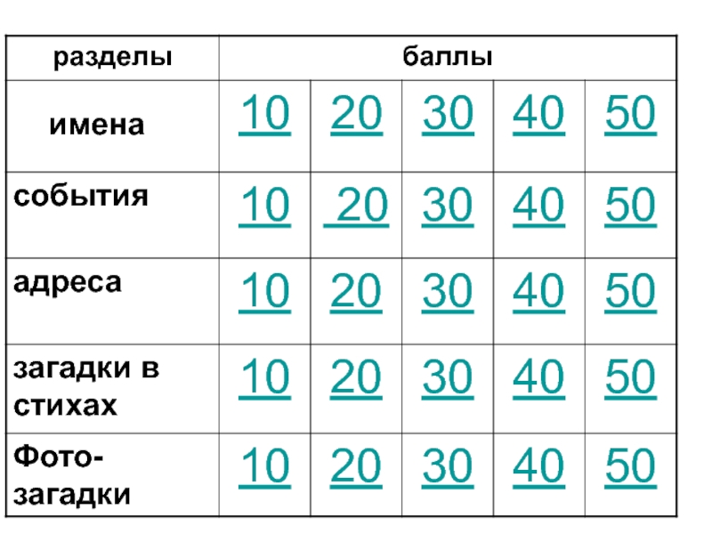 Баллы вопросы и ответы. Баллы 20, 30, 40, 50. Балл имя.