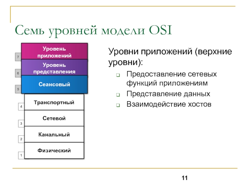 Сетевая модель osi презентация