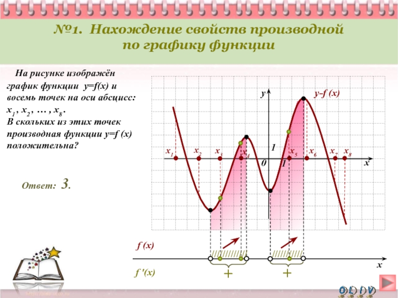 На рисунке изображен график функции y f x на оси абсцисс отмечены точки x1 x2