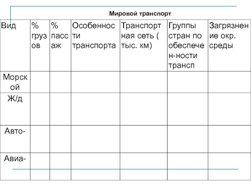 География 10 класс транспорт мира презентация 10 класс география