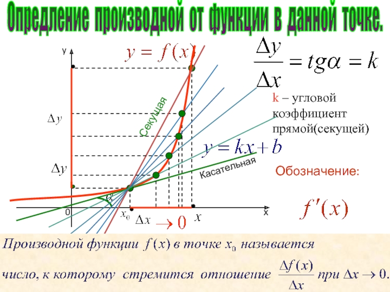 Угловой коэффициент проходящий через точки. Угловой коэффициент. Угловой коэффициент функции. Угловой коэффициент производной. Угловой коэффициент k.