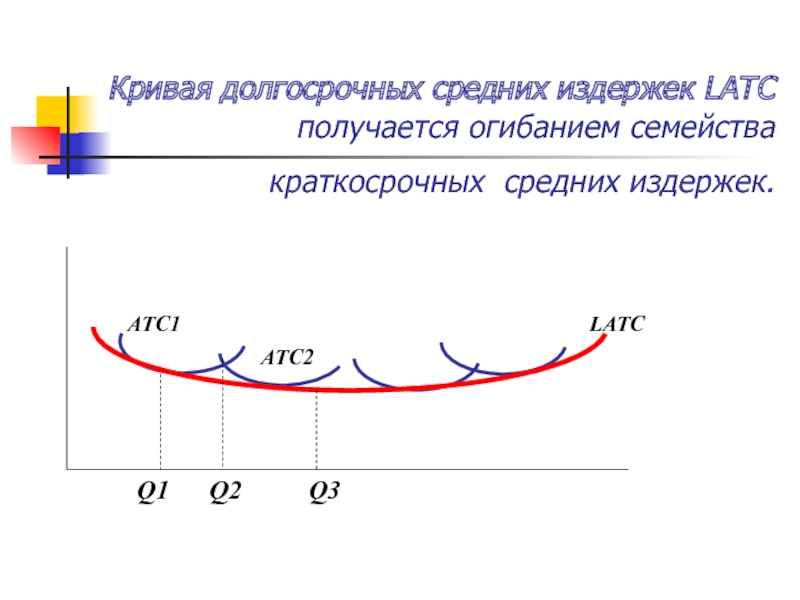 Кривая средних издержек