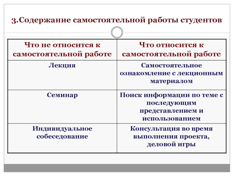 Содержание самостоятельный. Содержание самостоятельной работы студентов. Содержание самостоятельной работы. Классификация самостоятельных работ по содержанию. 21.Содержание работы студента на традиционной лекции.