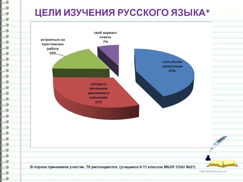 ЦЕЛИ ИЗУЧЕНИЯ РУССКОГО ЯЗЫКА*В опросе принимали участие 78 респондентов (учащиеся 6-11 классов МБОУ СОШ №21)