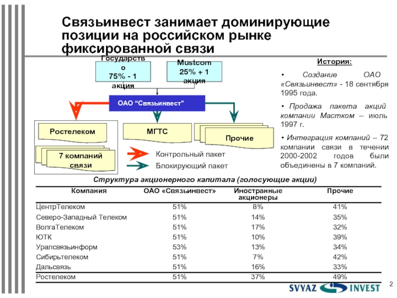Связьинвест занимает доминирующие позиции на российском рынке фиксированной связиИстория: Создание ОАО «Связьинвест» - 18 сентября 1995 года.