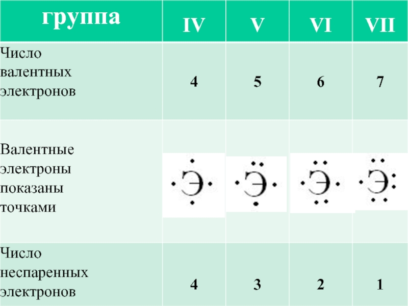 Число электронов 4. Число валентных электронов таблица. Число валентных электронов. Число неспаренных электронов. Число валентных электронов меди.