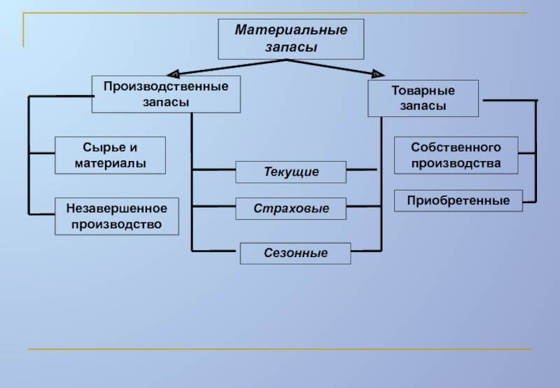 Сырье и материалы незавершенное производство. Материальные запасы. Товарно-материальные запасы это. Материальные запасы делятся на текущие и. Материально-производственные запасы это.