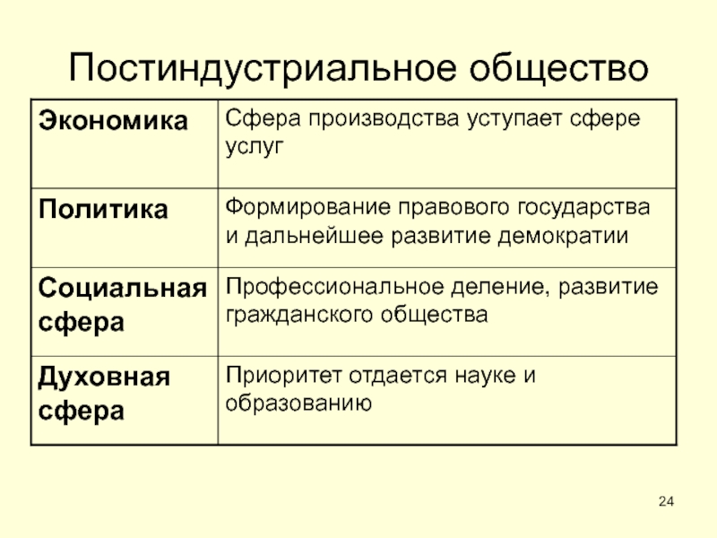 ОБЩЕСТВО Постиндустриальное обществоПриоритет отдается науке и образованиюДуховная сфераПрофессиональное деление, развитие гражданского обществаСоциальная Постиндустриальное обществоПриоритет отдается науке и образованиюДуховная сфераПрофессиональное деление, развитие гражданского обществаСоциальная сфераФормирование правового государства и дальнейшее развитие