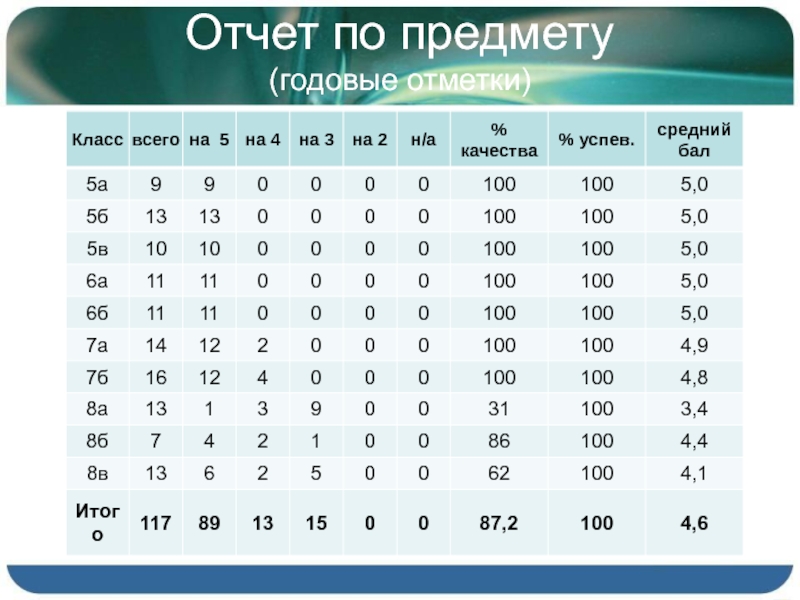 Годовая отметка по предмету. Мои отметки годовые.