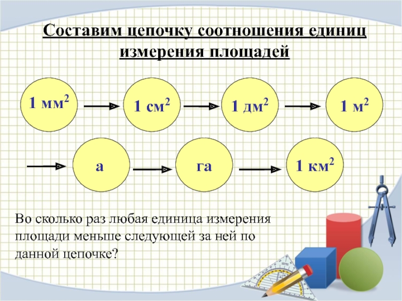 Составим цепочку соотношения единиц измерения площадей1 мм21 см21 дм21 м21 км2агаВо сколько раз любая единица измерения площади