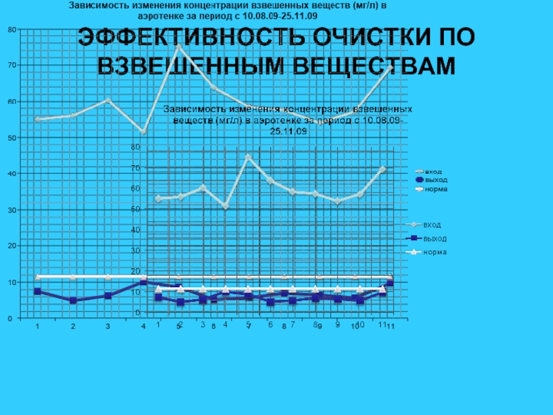 Эффективность очистки