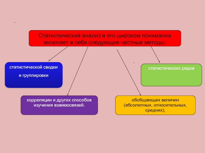 Этапы статистической Сводки и группировки. Статистическая работа. Этапы статистической работы.