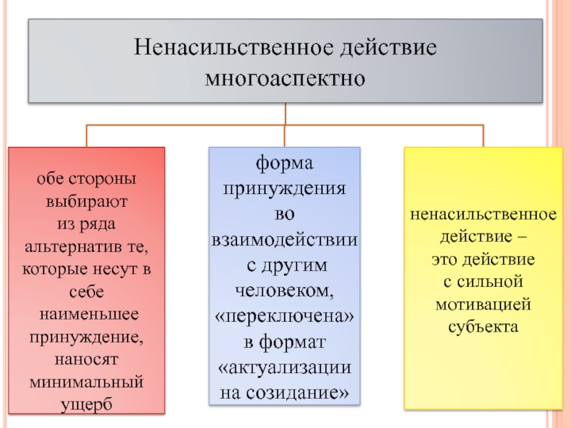 Ненасильственное общение презентация