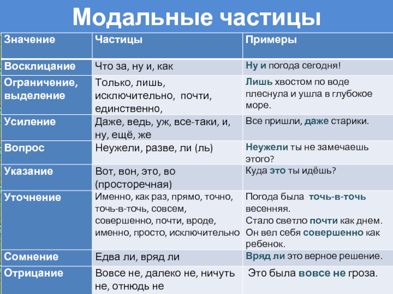 Предложение со словом просто частица. Модальные частицы. Модальные частицы примеры. Модальные слова и частицы. Частицы в русском языке.