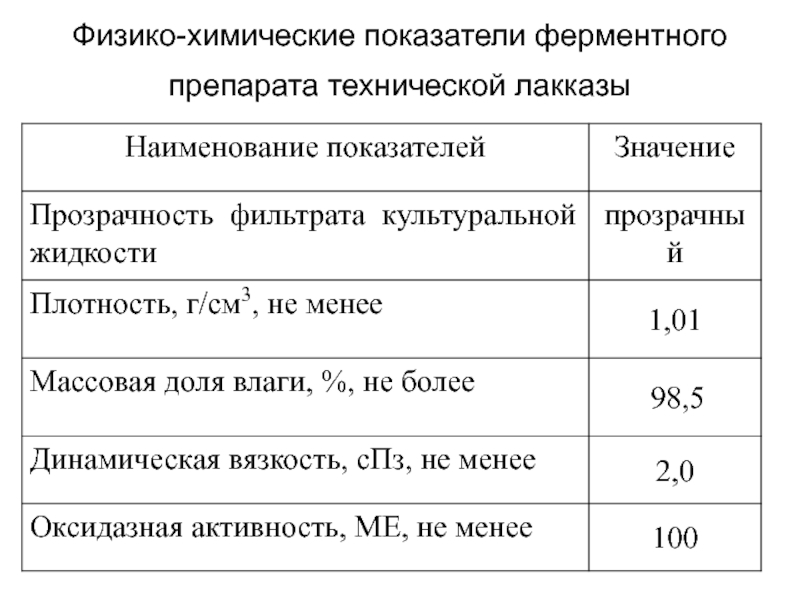 Физико химические показатели