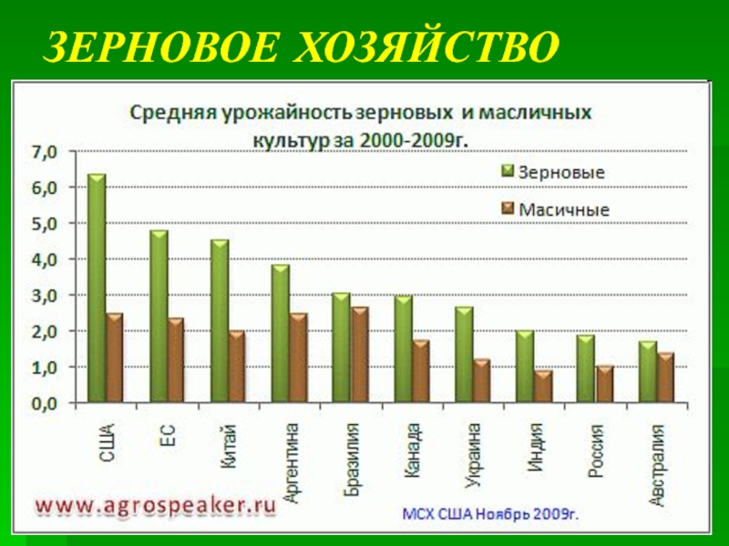 Средняя урожайность как найти. Урожайность зерновых. Мировой рынок фосфатов.