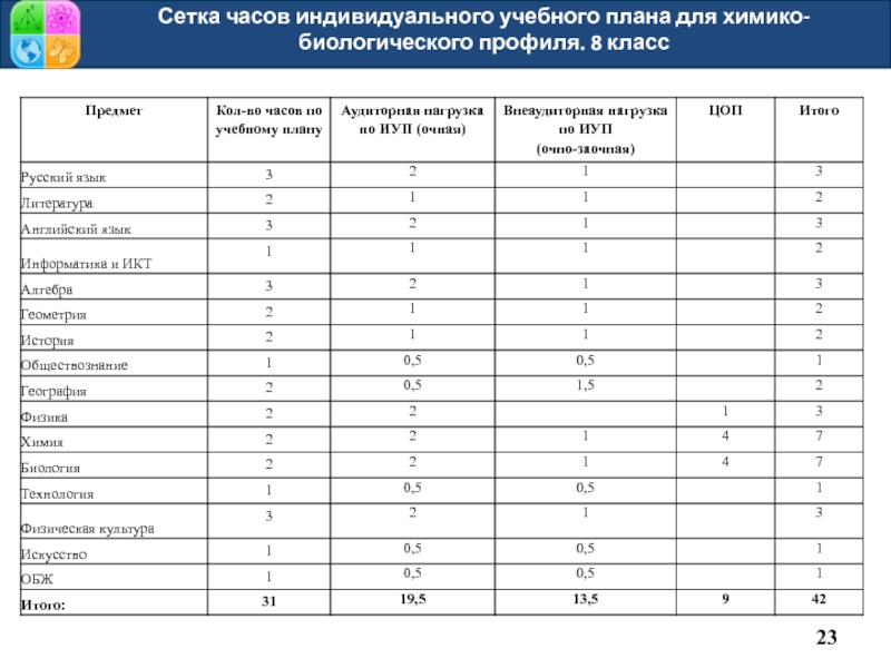 Учебный план 10 класса медицинского профиля