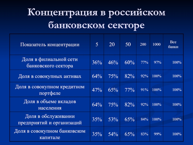 Показатели содержания. Концентрация банковской системы. Концентрация активов в банковском секторе. Уровень концентрации банковской системы России. Проблемы банковского сектора.