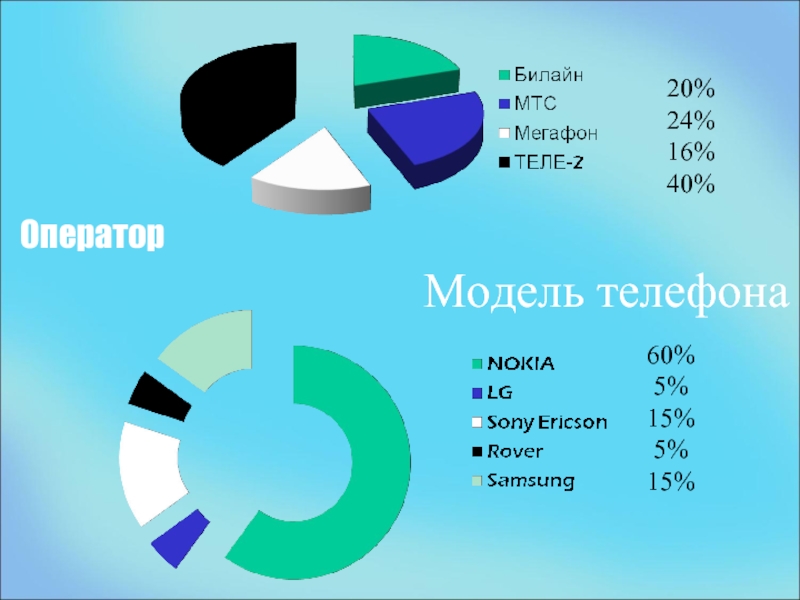 Оператор mod. Оператор мод. Оператор модели. Презентация по английскому языку на тему mobile Phone. Презентация мобильная служба.