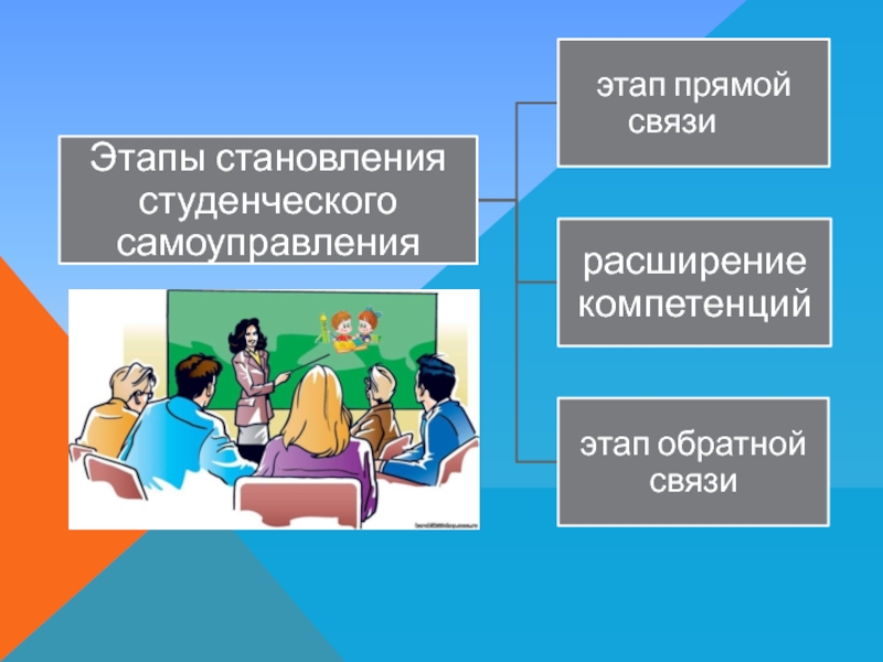 Этапы связи. Этапы самоуправления. Компетенции студенческого самоуправления. Этапы становления студентом. Стадии формирования студенческого сообщества.