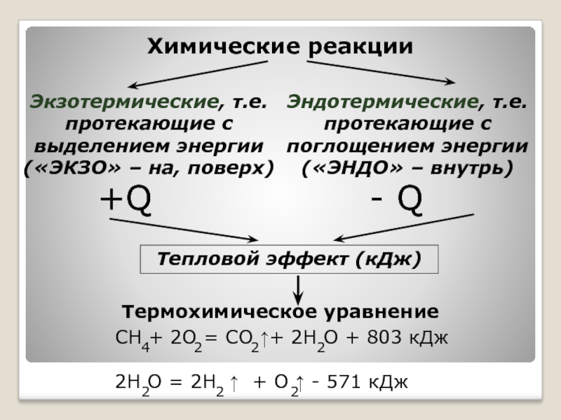 Отметь утверждение и схему реакции верные для термохимических уравнений экзотермических реакций