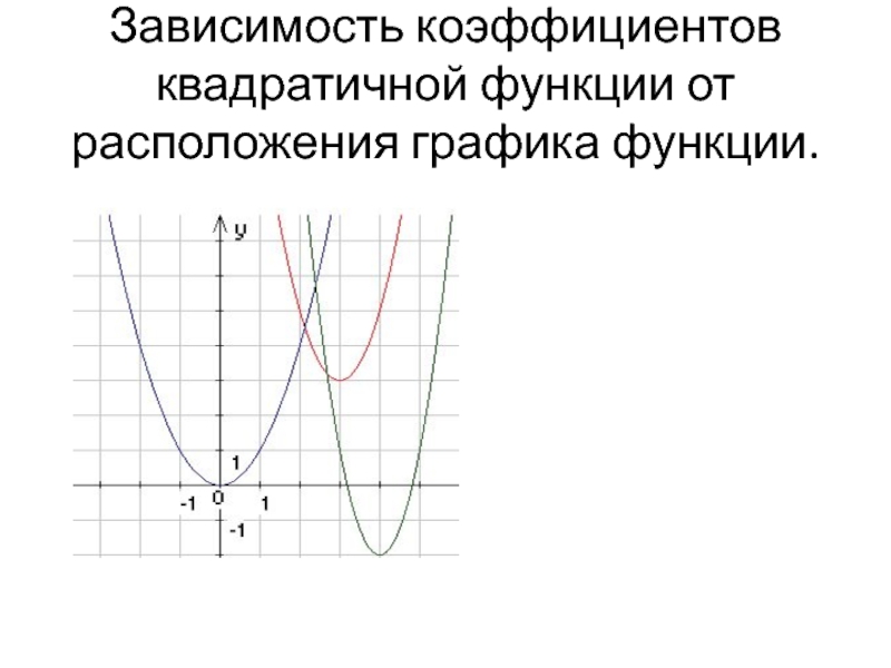Презентация Зависимость коэффициентов квадратичной функции от расположения графика функции 9 класс