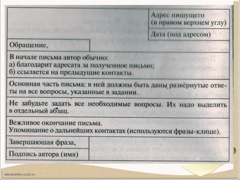 Клише для огэ по английскому. Фразы для написания письма на английском. Фразы для составления письма на английском. Фразы для написания письма на англ. Кл ше для письма по английскому.