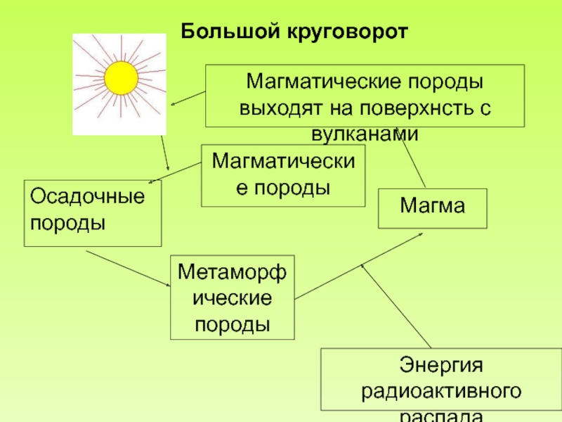 Круговорот веществ в природе презентация 9 класс