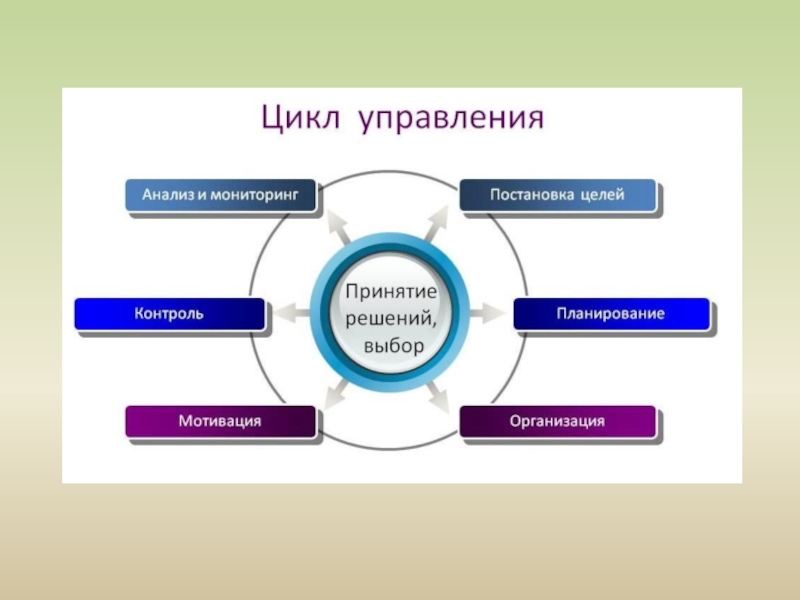 Управленческий цикл картинка