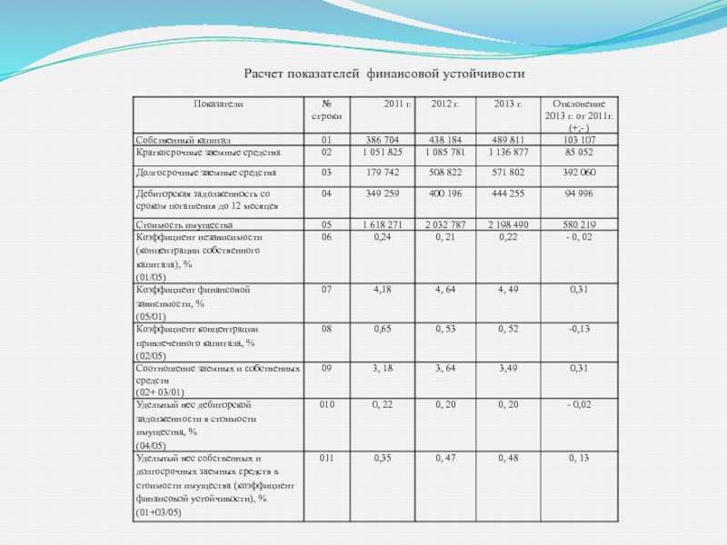 Расчет показателей финансовой устойчивости. Финансовые показатели зоомагазина. План обеспечения финансовой устойчивости казенного учреждения. Расчет показателей справки директора.